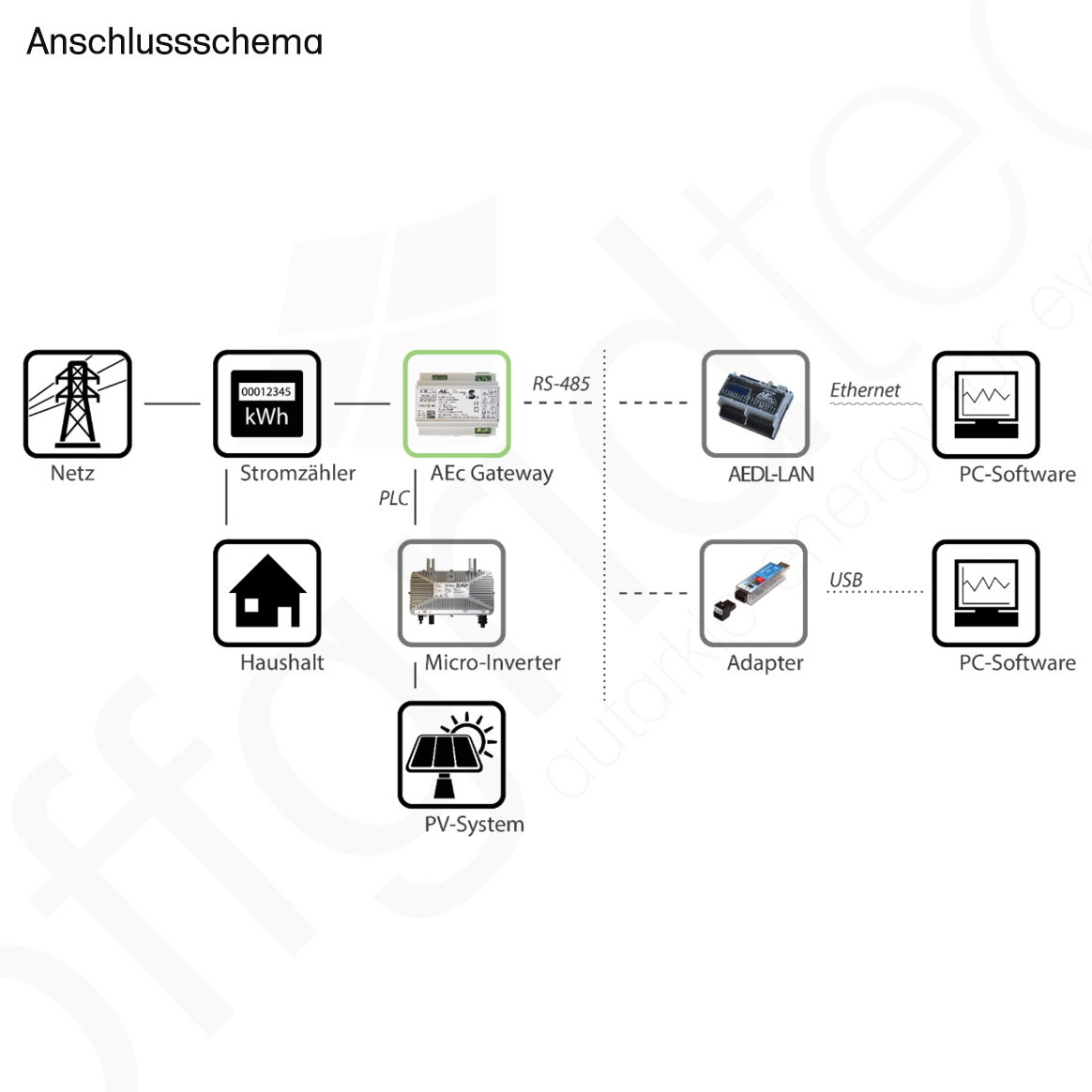 AEconversion Powerline (PLC) Gateway