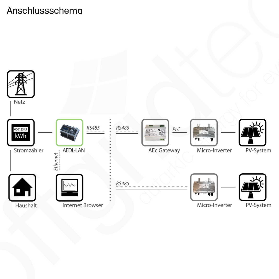 AEconversion AEDL-LAN Web-based data logger