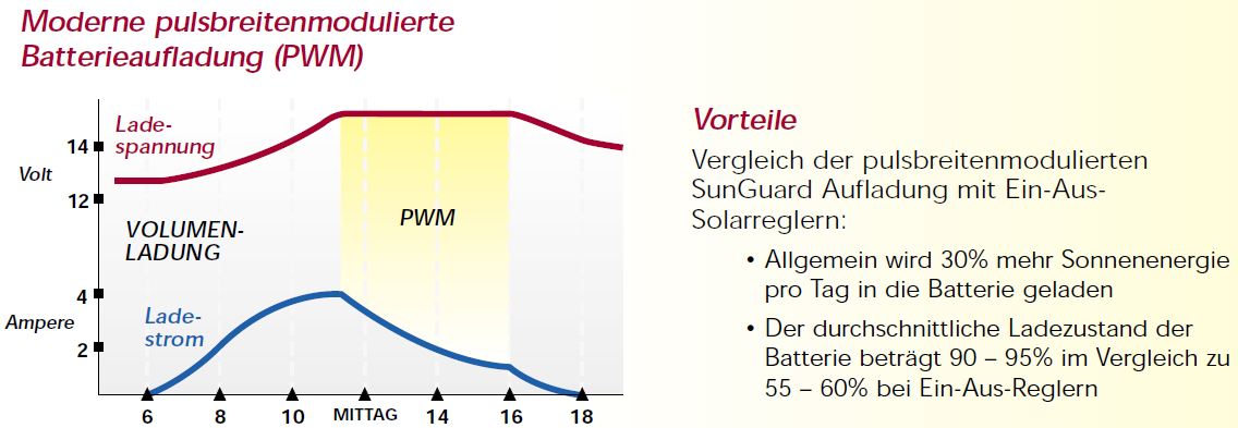 Ansicht eines Diagrammes und Hinweise